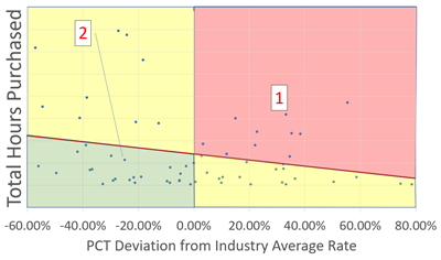 Better rates