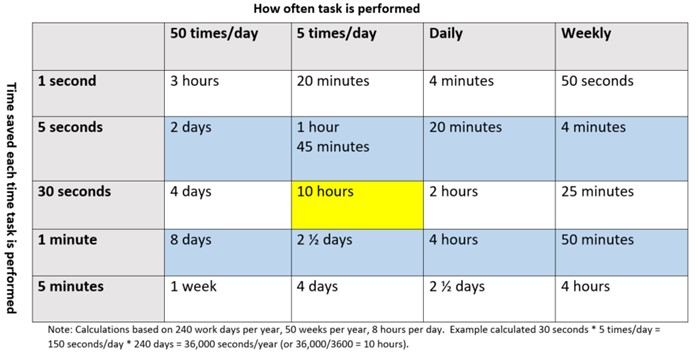 Improve productivity and profitability