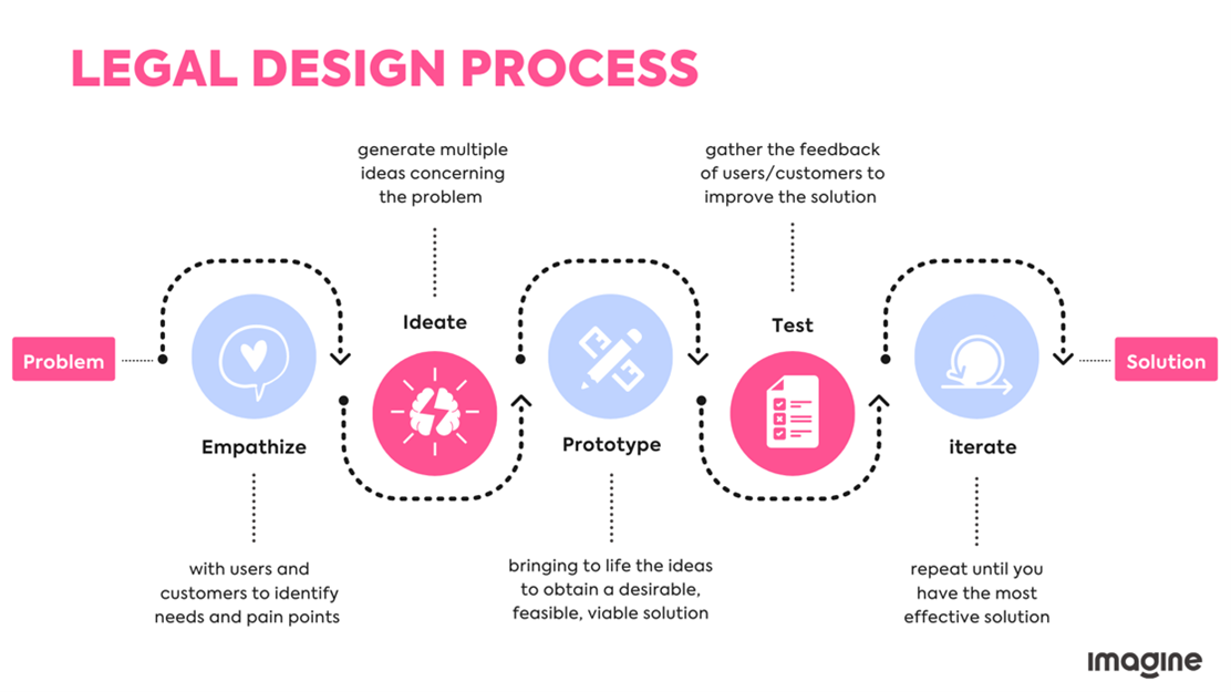 legal design lawyers law innovation imagine