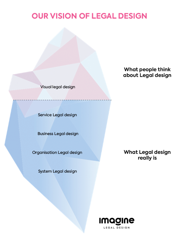 legal design lawyers law innovation imagine